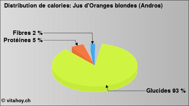 Calories: Jus d'Oranges blondes (Andros) (diagramme, valeurs nutritives)