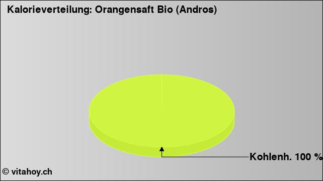Kalorienverteilung: Orangensaft Bio (Andros) (Grafik, Nährwerte)