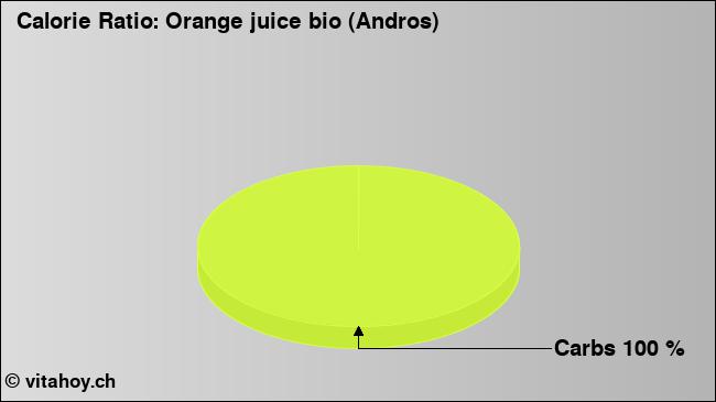 Calorie ratio: Orange juice bio (Andros) (chart, nutrition data)