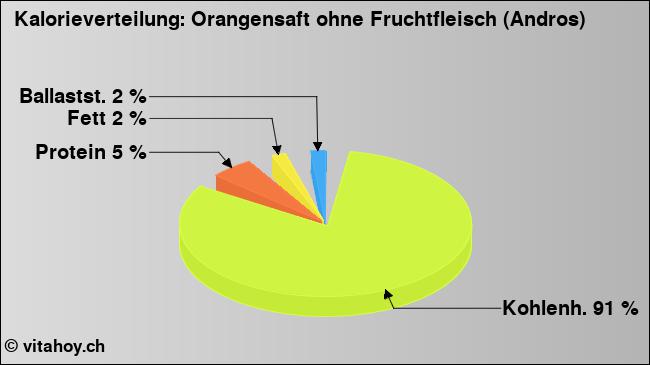 Kalorienverteilung: Orangensaft ohne Fruchtfleisch (Andros) (Grafik, Nährwerte)