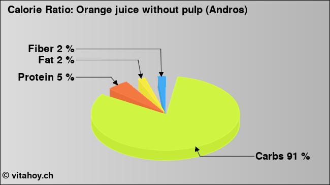 Calorie ratio: Orange juice without pulp (Andros) (chart, nutrition data)