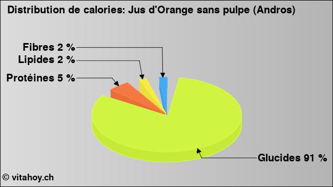 Calories: Jus d'Orange sans pulpe (Andros) (diagramme, valeurs nutritives)