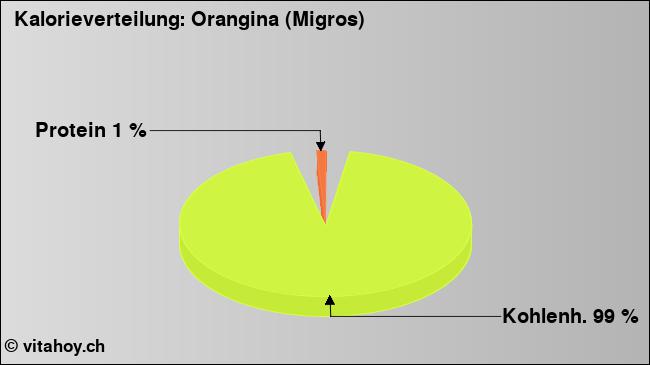 Kalorienverteilung: Orangina (Migros) (Grafik, Nährwerte)