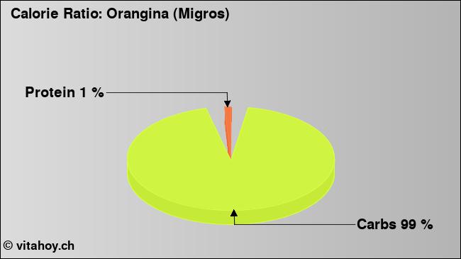 Calorie ratio: Orangina (Migros) (chart, nutrition data)