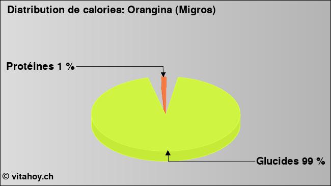 Calories: Orangina (Migros) (diagramme, valeurs nutritives)