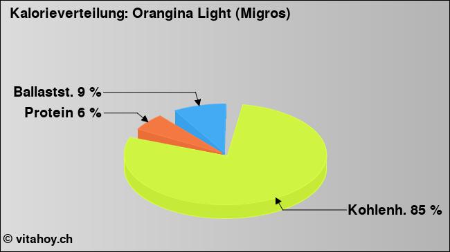 Kalorienverteilung: Orangina Light (Migros) (Grafik, Nährwerte)