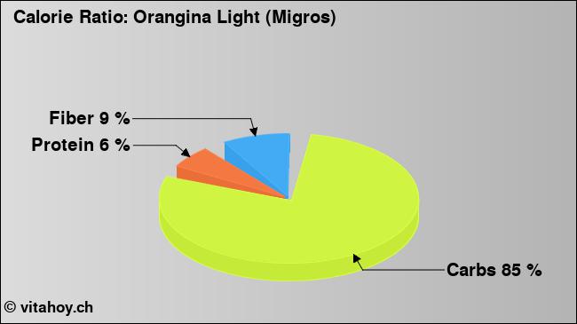 Calorie ratio: Orangina Light (Migros) (chart, nutrition data)