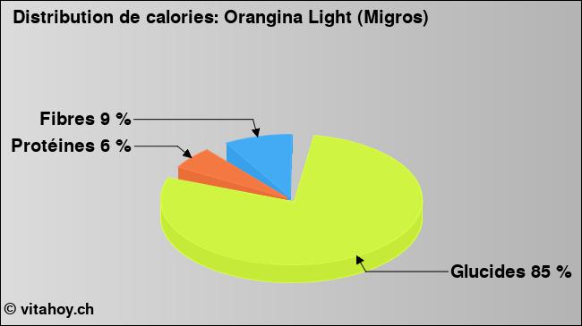 Calories: Orangina Light (Migros) (diagramme, valeurs nutritives)