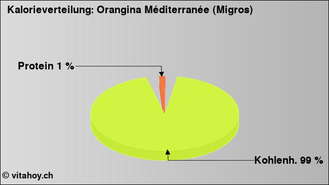 Kalorienverteilung: Orangina Méditerranée (Migros) (Grafik, Nährwerte)