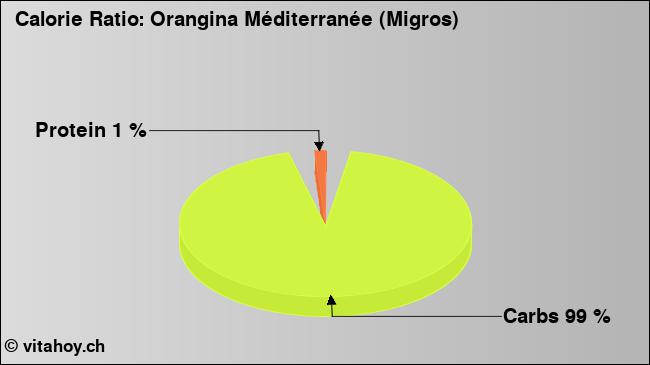 Calorie ratio: Orangina Méditerranée (Migros) (chart, nutrition data)