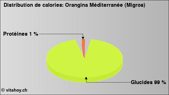 Calories: Orangina Méditerranée (Migros) (diagramme, valeurs nutritives)