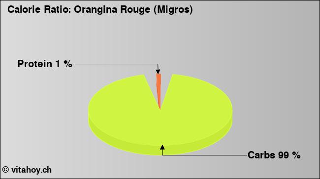 Calorie ratio: Orangina Rouge (Migros) (chart, nutrition data)