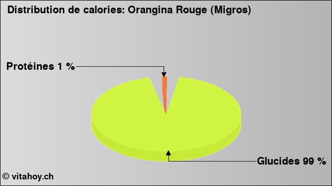 Calories: Orangina Rouge (Migros) (diagramme, valeurs nutritives)