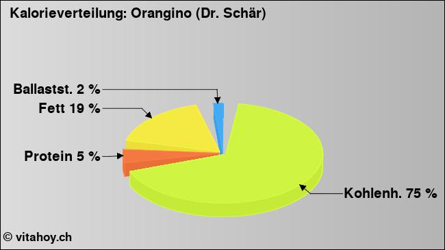 Kalorienverteilung: Orangino (Dr. Schär) (Grafik, Nährwerte)