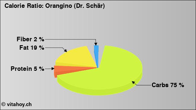 Calorie ratio: Orangino (Dr. Schär) (chart, nutrition data)