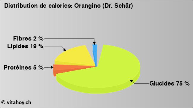 Calories: Orangino (Dr. Schär) (diagramme, valeurs nutritives)