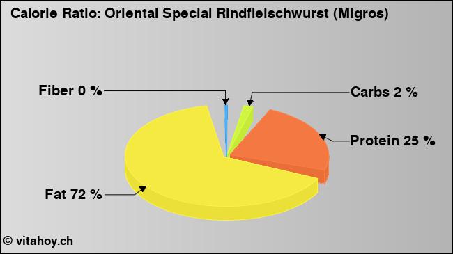 Calorie ratio: Oriental Special Rindfleischwurst (Migros) (chart, nutrition data)