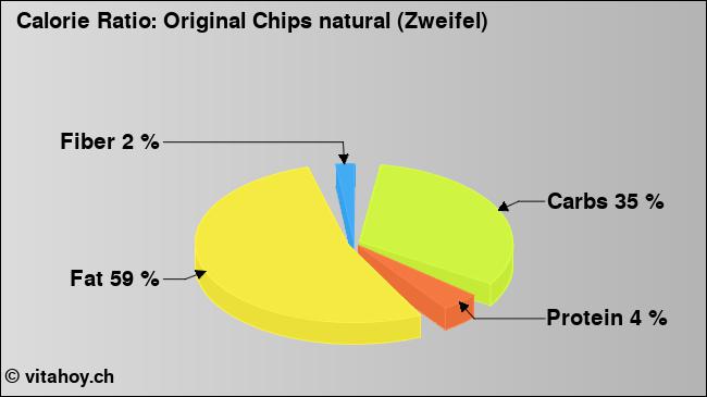 Calorie ratio: Original Chips natural (Zweifel) (chart, nutrition data)