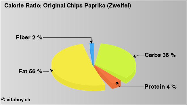 Calorie ratio: Original Chips Paprika (Zweifel) (chart, nutrition data)