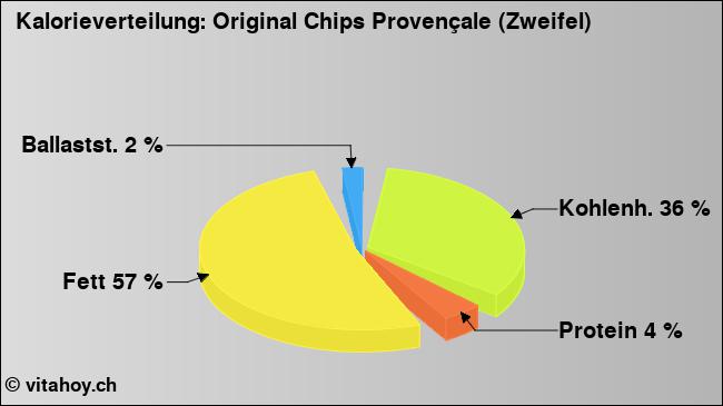 Kalorienverteilung: Original Chips Provençale (Zweifel) (Grafik, Nährwerte)