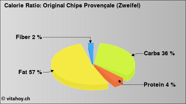 Calorie ratio: Original Chips Provençale (Zweifel) (chart, nutrition data)