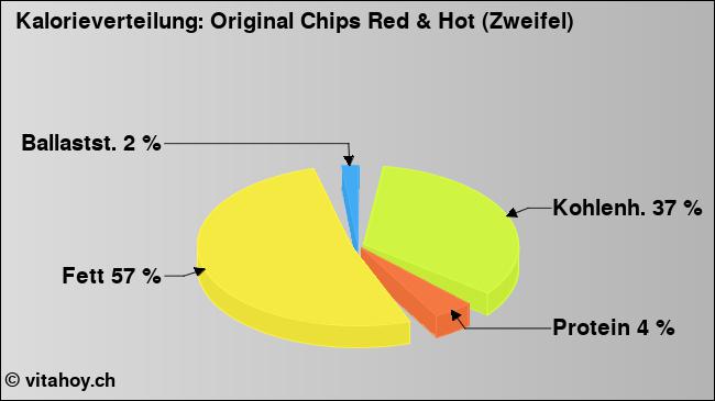 Kalorienverteilung: Original Chips Red & Hot (Zweifel) (Grafik, Nährwerte)