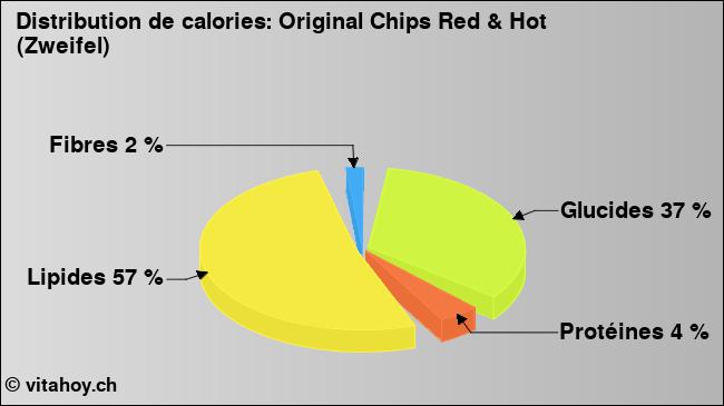 Calories: Original Chips Red & Hot (Zweifel) (diagramme, valeurs nutritives)
