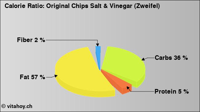Calorie ratio: Original Chips Salt & Vinegar (Zweifel) (chart, nutrition data)