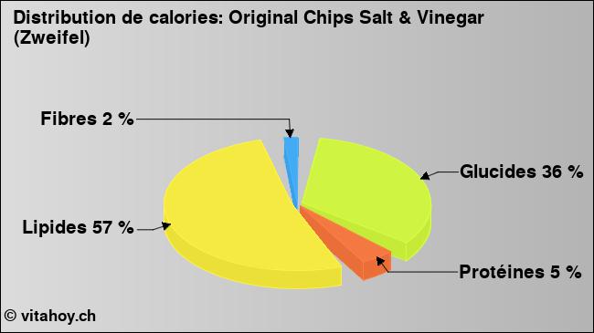 Calories: Original Chips Salt & Vinegar (Zweifel) (diagramme, valeurs nutritives)