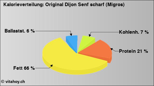 Kalorienverteilung: Original Dijon Senf scharf (Migros) (Grafik, Nährwerte)