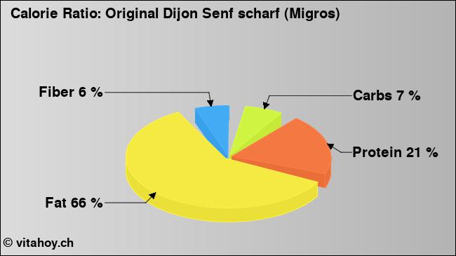 Calorie ratio: Original Dijon Senf scharf (Migros) (chart, nutrition data)