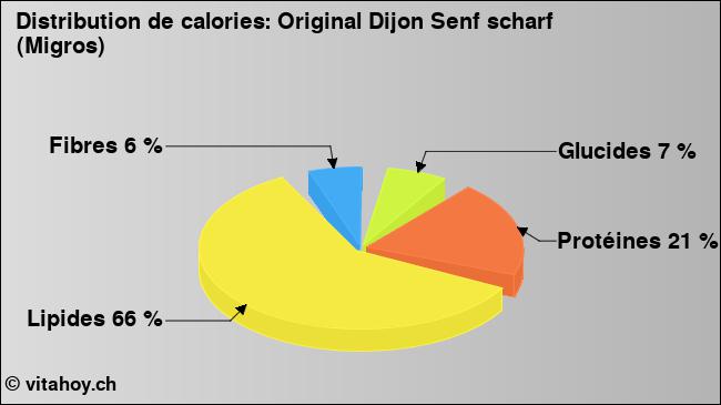 Calories: Original Dijon Senf scharf (Migros) (diagramme, valeurs nutritives)