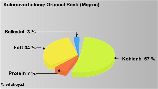 Kalorienverteilung: Original Rösti (Migros) (Grafik, Nährwerte)