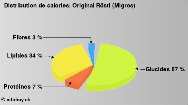 Calories: Original Rösti (Migros) (diagramme, valeurs nutritives)