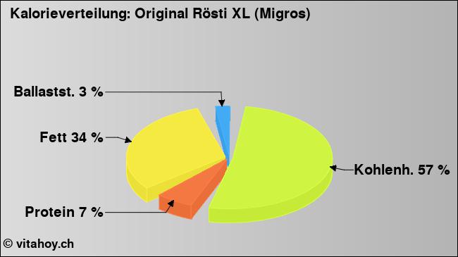 Kalorienverteilung: Original Rösti XL (Migros) (Grafik, Nährwerte)
