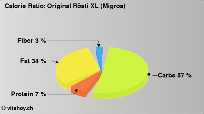 Calorie ratio: Original Rösti XL (Migros) (chart, nutrition data)