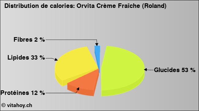 Calories: Orvita Crème Fraîche (Roland) (diagramme, valeurs nutritives)