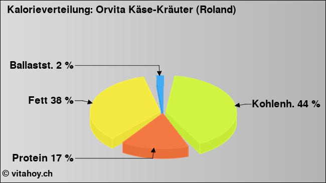 Kalorienverteilung: Orvita Käse-Kräuter (Roland) (Grafik, Nährwerte)