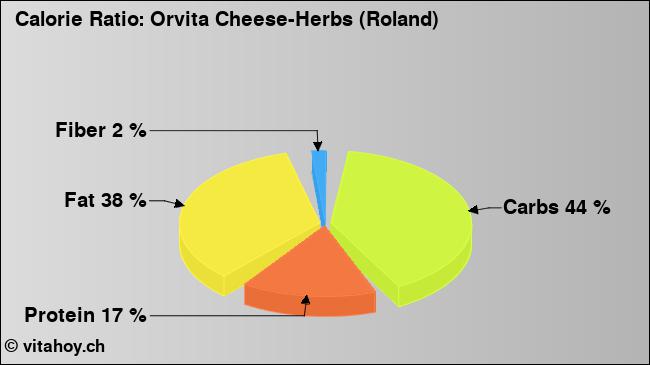 Calorie ratio: Orvita Cheese-Herbs (Roland) (chart, nutrition data)