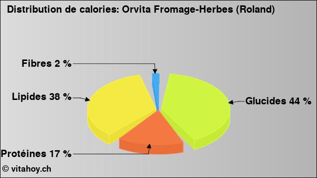 Calories: Orvita Fromage-Herbes (Roland) (diagramme, valeurs nutritives)