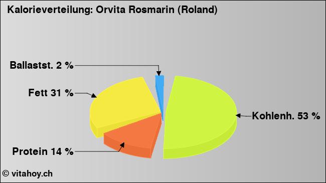 Kalorienverteilung: Orvita Rosmarin (Roland) (Grafik, Nährwerte)