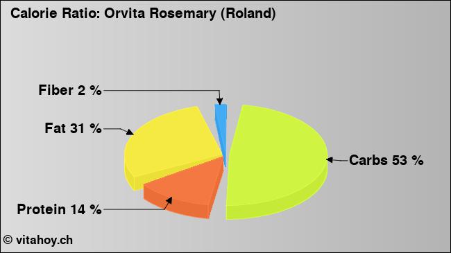 Calorie ratio: Orvita Rosemary (Roland) (chart, nutrition data)
