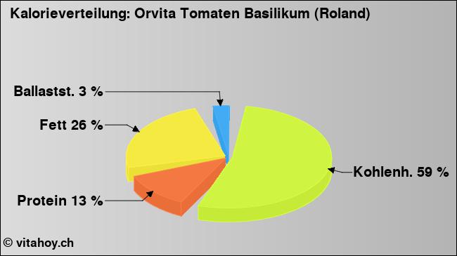 Kalorienverteilung: Orvita Tomaten Basilikum (Roland) (Grafik, Nährwerte)