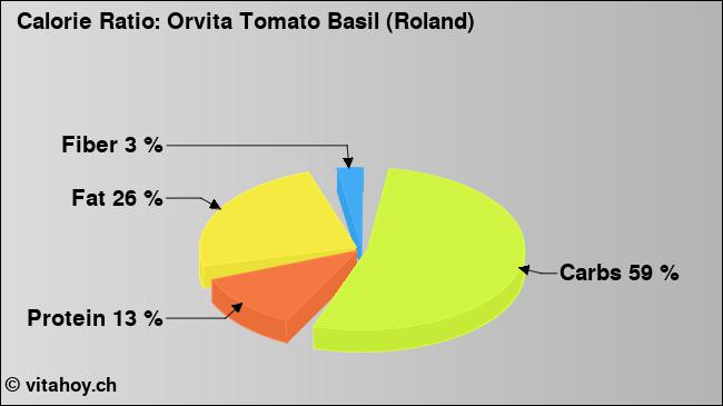 Calorie ratio: Orvita Tomato Basil (Roland) (chart, nutrition data)
