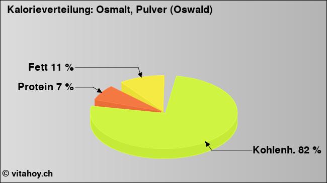 Kalorienverteilung: Osmalt, Pulver (Oswald) (Grafik, Nährwerte)