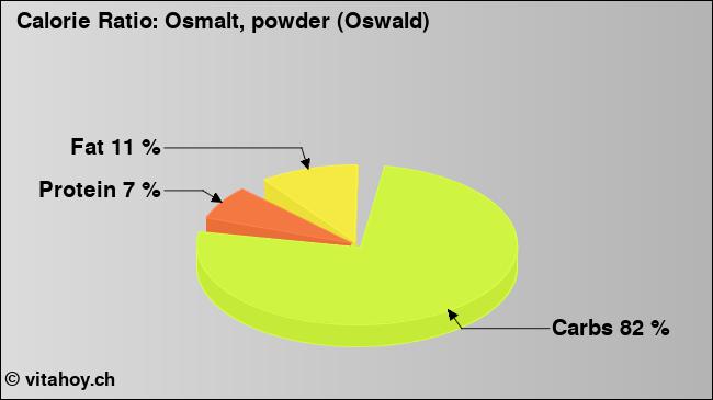 Calorie ratio: Osmalt, powder (Oswald) (chart, nutrition data)
