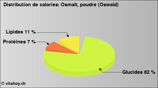 Calories: Osmalt, poudre (Oswald) (diagramme, valeurs nutritives)