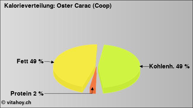 Kalorienverteilung: Oster Carac (Coop) (Grafik, Nährwerte)