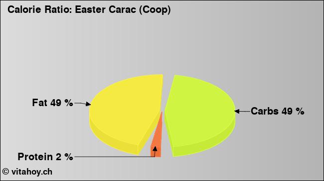 Calorie ratio: Easter Carac (Coop) (chart, nutrition data)