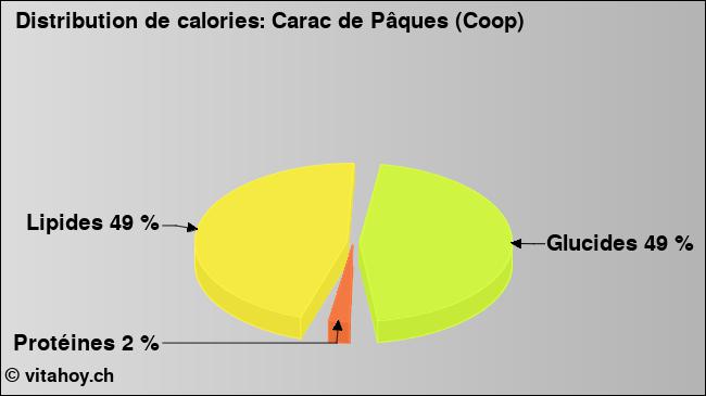 Calories: Carac de Pâques (Coop) (diagramme, valeurs nutritives)